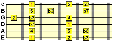 natural minor scale pattern