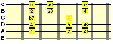 natural minor scale pattern with A string root