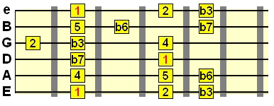 Aeolian mode guitar pattern