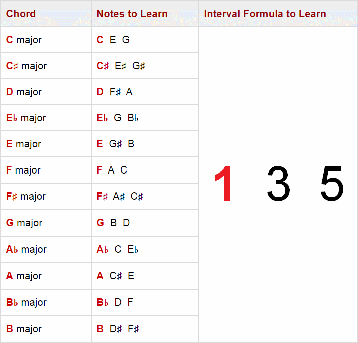 chord notes vs intervals