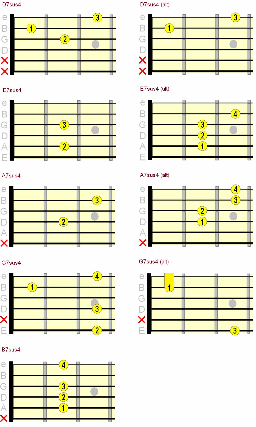 open dominant 7th suspended 4th guitar chord chart