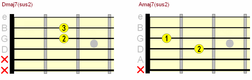open major 7th suspended 2nd guitar chord chart