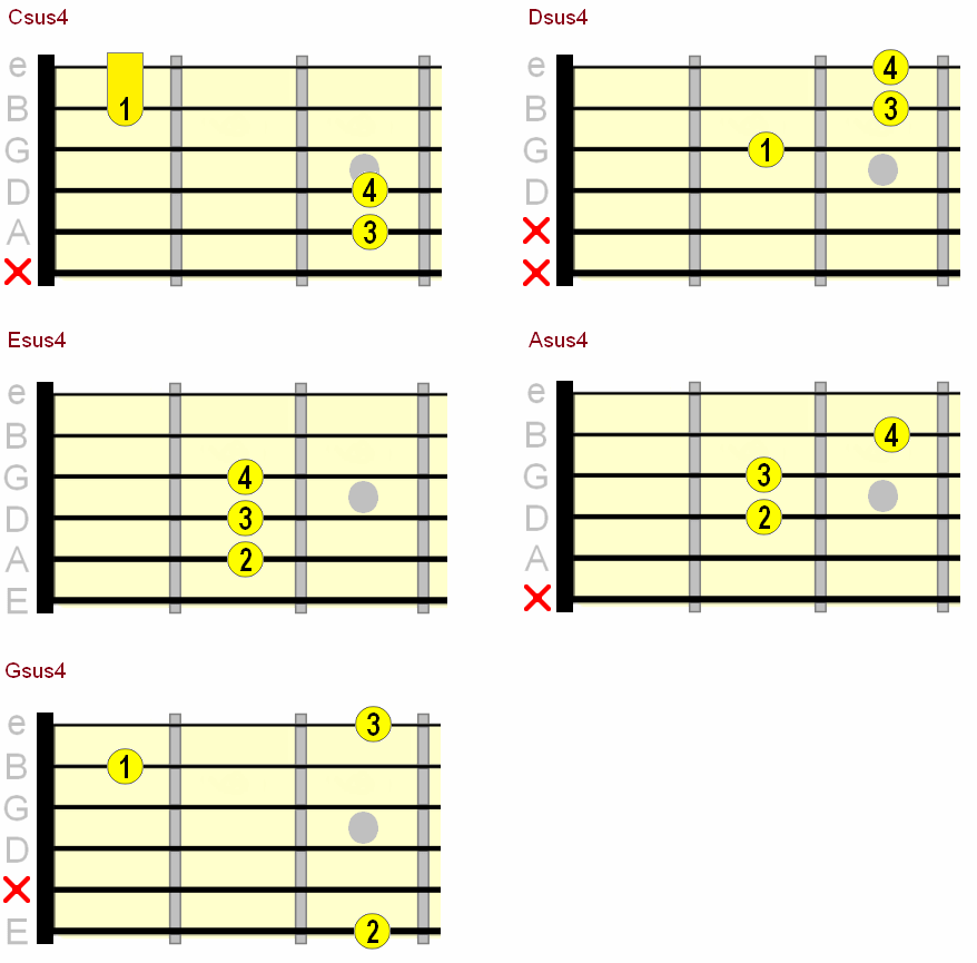 open suspended 4th guitar chord chart