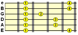altered pentatonic scale for hammer on exercises