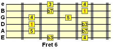 2nd position minor pentatonic pattern