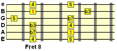 3rd position minor pentatonic pattern