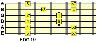 4th position minor pentatonic pattern
