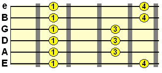 minor pentatonic scale pattern