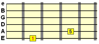 E string root 5th power chord form