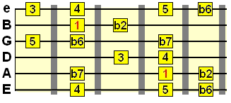 4th position of phrygian dominant