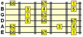 6th pattern of phrygian dominant