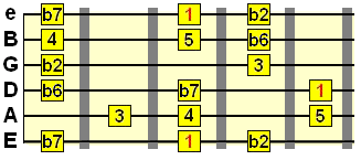 7th pattern of the phrygian dominant scale