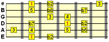first position phrygian dominant box pattern