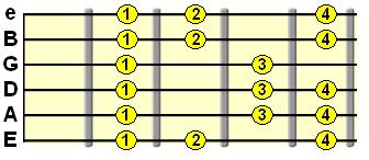 Phrygian mode fingering