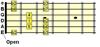 open E phrygian pattern