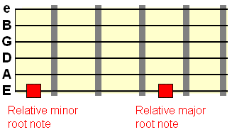 relative major/minor root notes