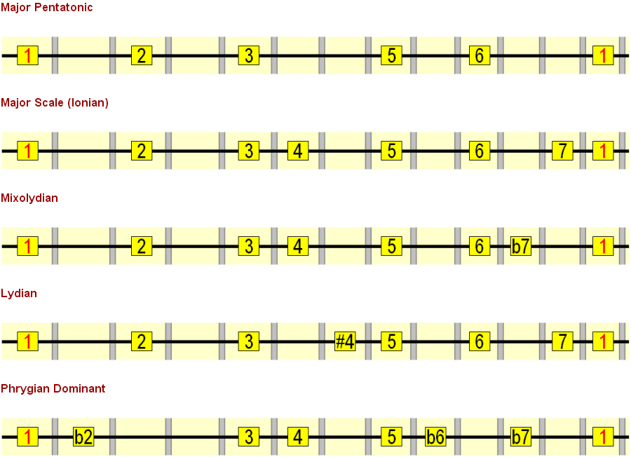 Major single string scale patterns