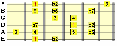 Spanish Scale (Phrygian Dominant)