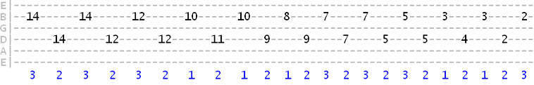 string skipping on the D and B strings