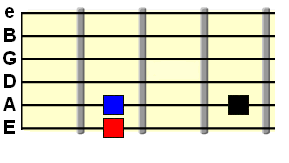 1 4 5 chord degree roots with tonic on E string