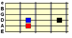 1 4 5 chord degree roots with tonic on A string