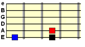 4 and 5 chord roots on the E string