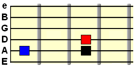 subdominant and dominant chords on the A string