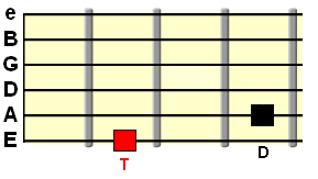 tonic and dominant on the low E and A strings