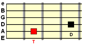 tonic and dominant on the A and D strings