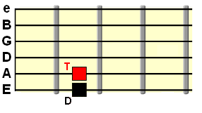 tonic and dominant on the A and E strings