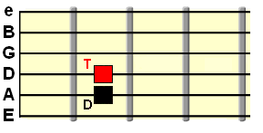 tonic and dominant on the D and A strings