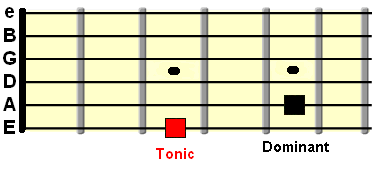 tonic and dominant chord root note positions