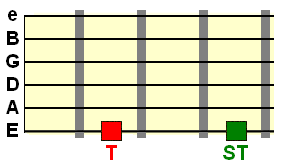 tonic and supertonic degrees on the low E string