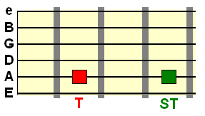 1 and 2 chord roots on the A string