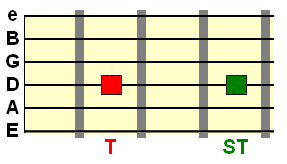 1st and 2nd degree chord roots on the D string