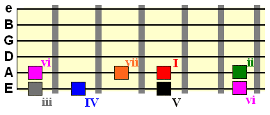 diatonic chord scale with tonic on the A string