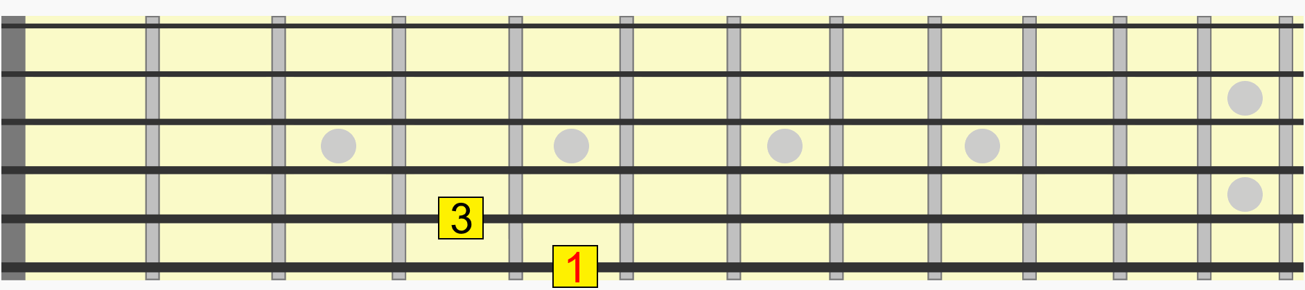 major 3rd interval in various places on the guitar neck major 3rd interval in various places on the guitar neck