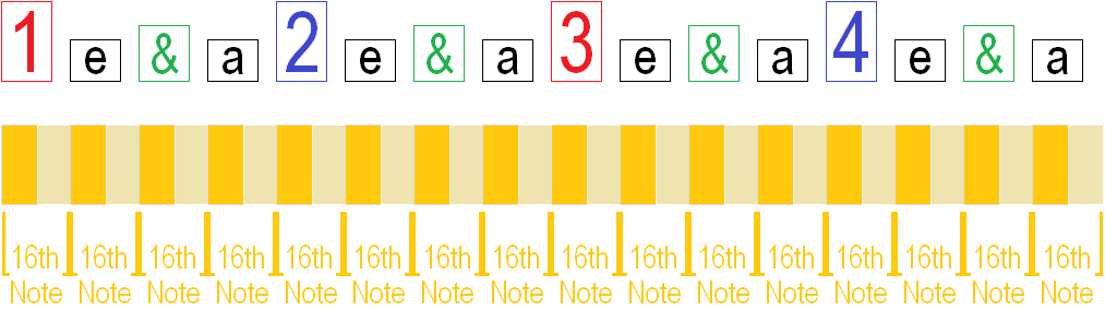 16th note in 4/4 time 16th note in 4/4 time