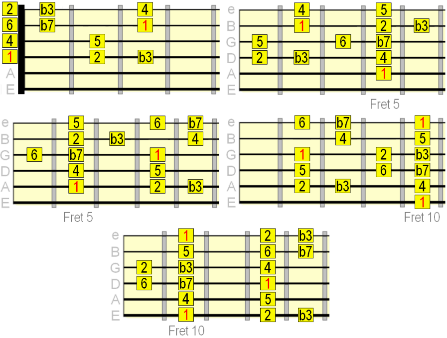D minor ii extended chord pattern