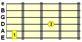 low 5th powerchord fingering
