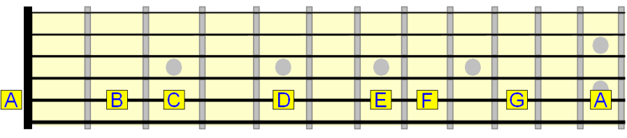 natural notes on the 5th string natural notes on the 5th string
