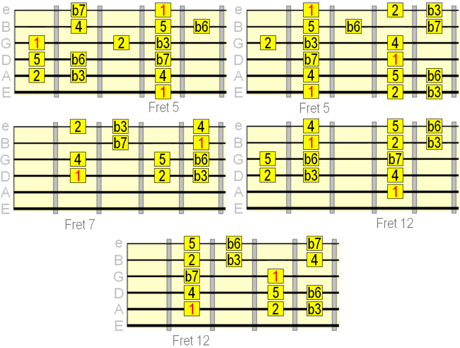A minor vi extended chord pattern