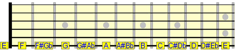 6th string sharp and flat notes 6th string sharp and flat notes