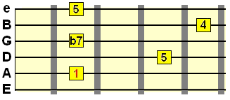 7sus4 chord rooted on the A string