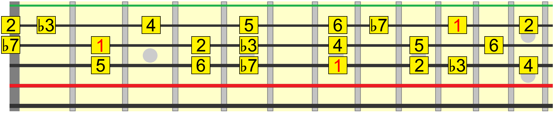 Dorian harmony roadmap