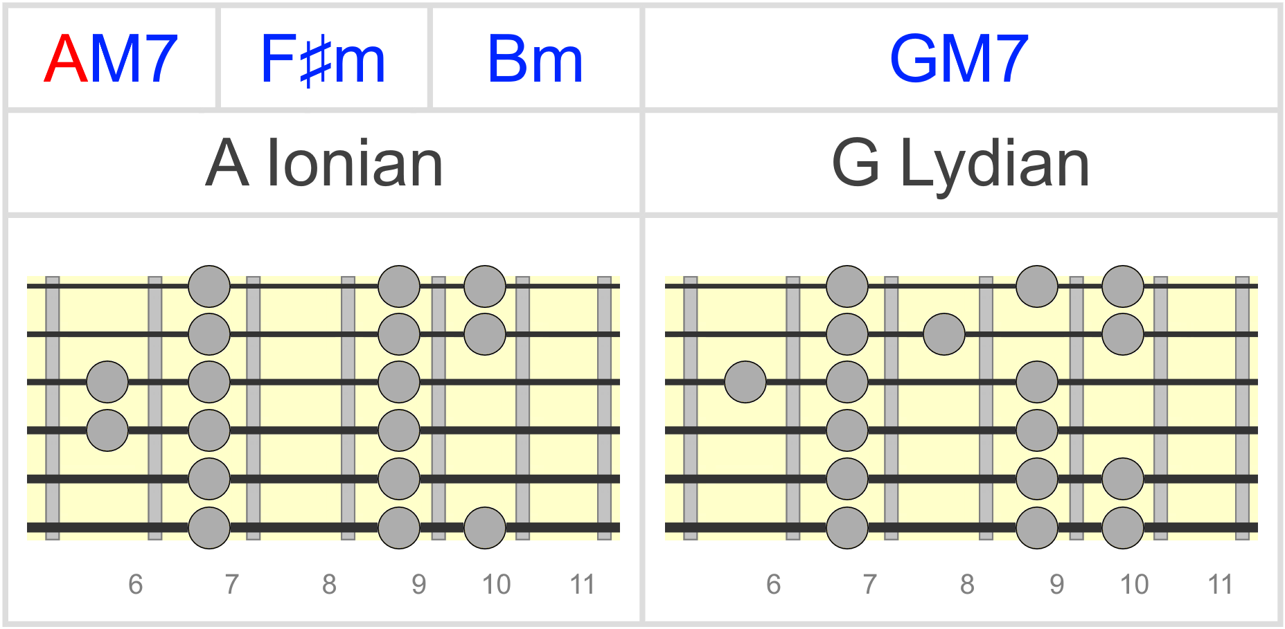 The Lydian Mode On Guitar Everything You Need To Know
