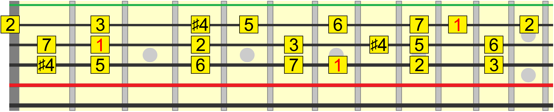 Lydian harmony roadmap Lydian harmony roadmap