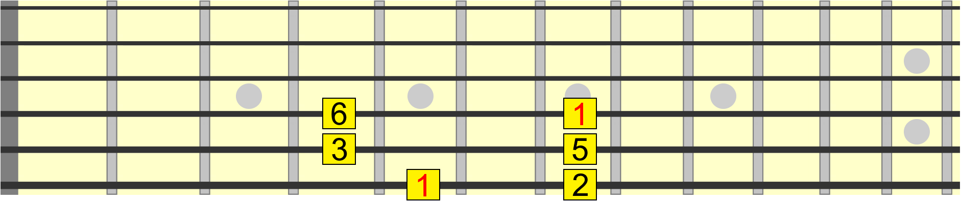A major pentatonic pattern on 6th to 4th string