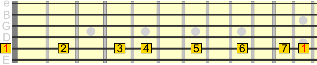 A major scale degrees across 5th string