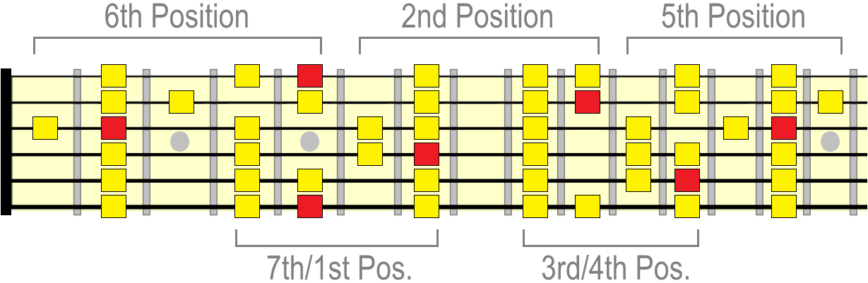 A major scale positions
